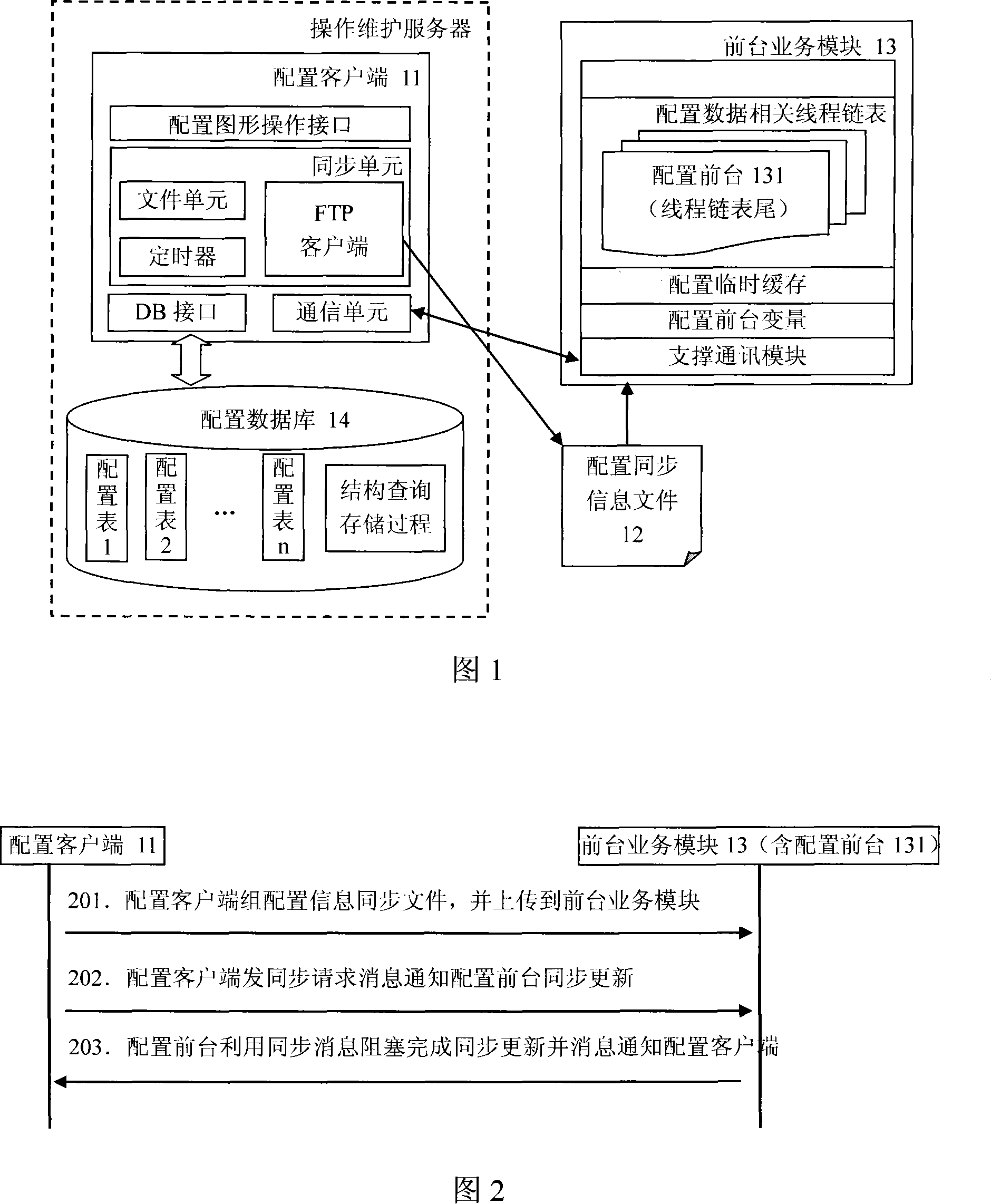 Configuration data synchronization method