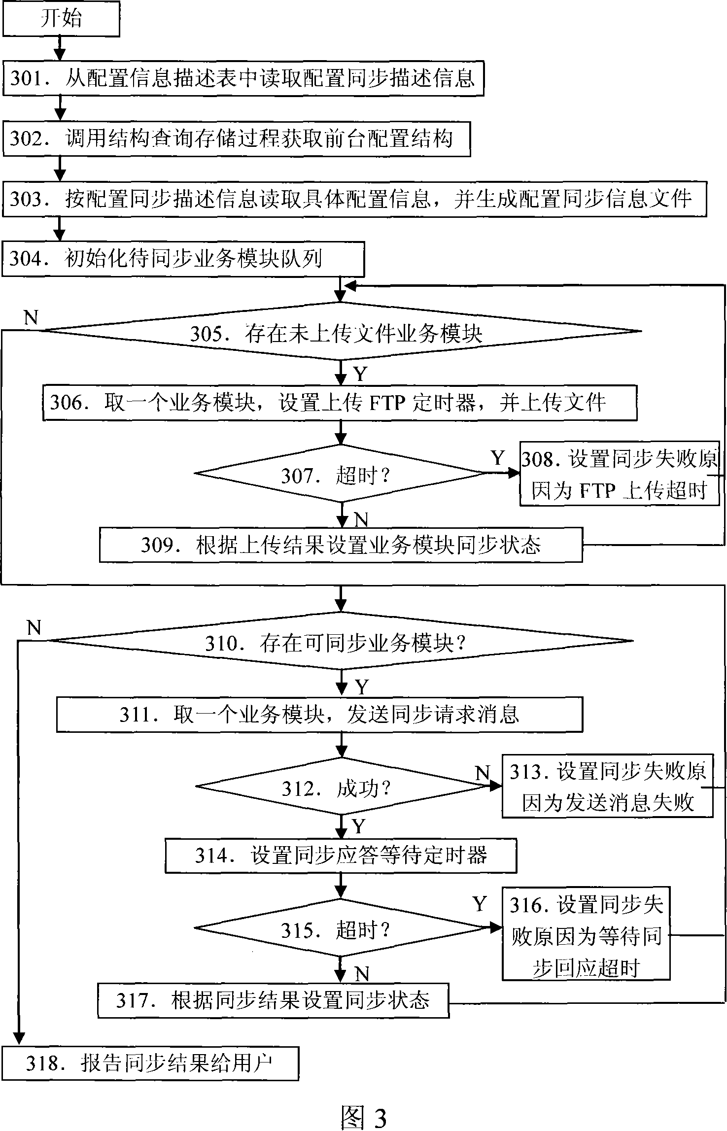 Configuration data synchronization method