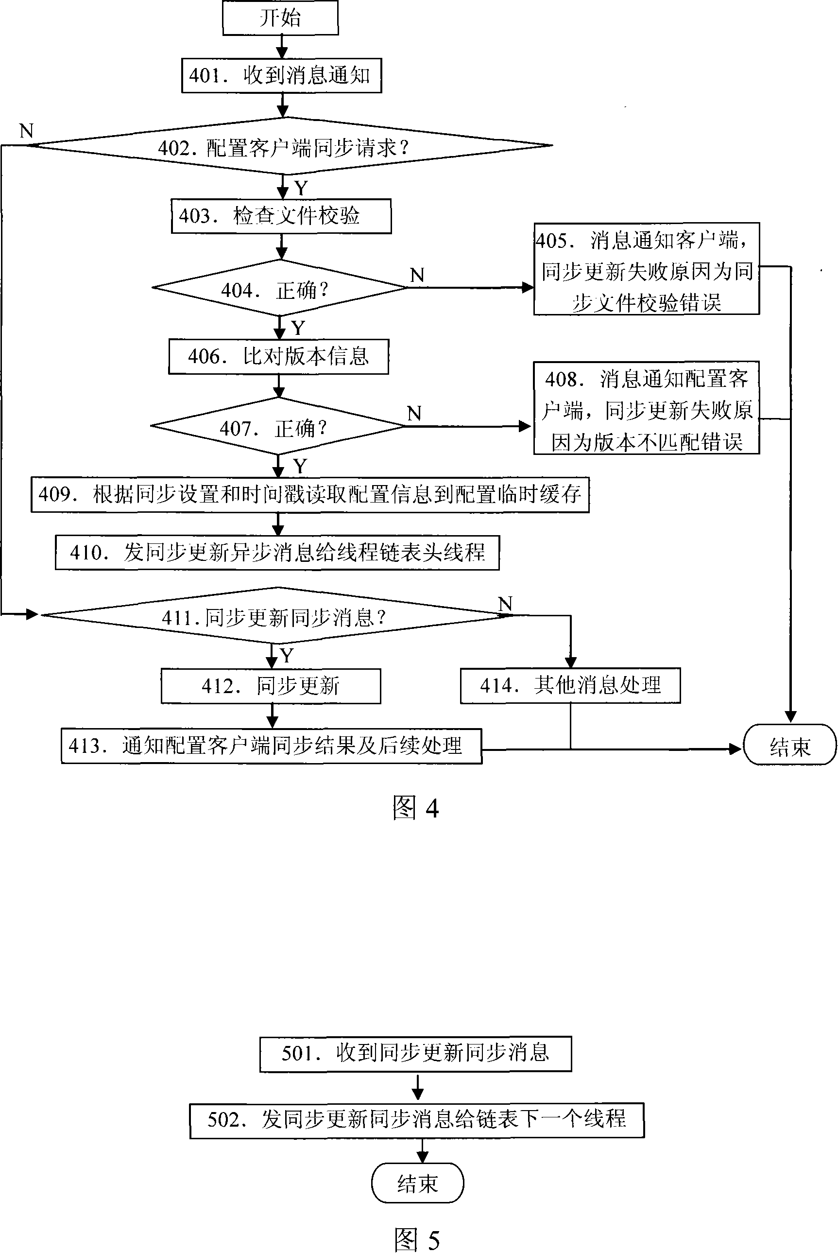 Configuration data synchronization method