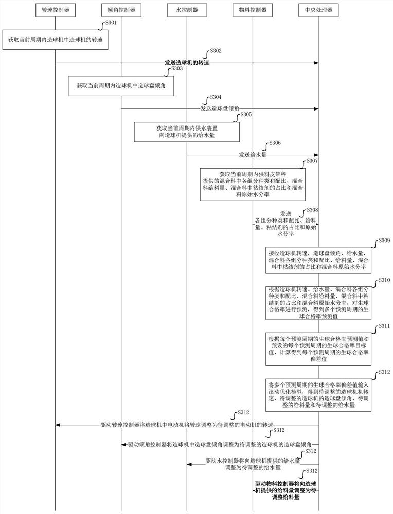 Control system and control method for pelletizer