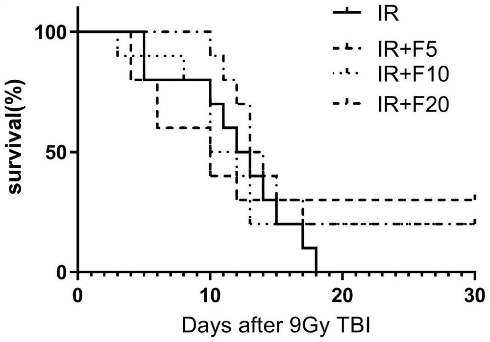 Application of Ferrostatin-1 and derivative thereof in medicine for treating or preventing ionizing radiation damage