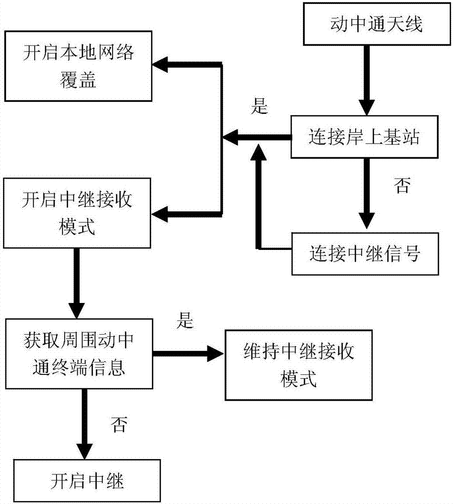 Maritime wireless communication system and communication networking method