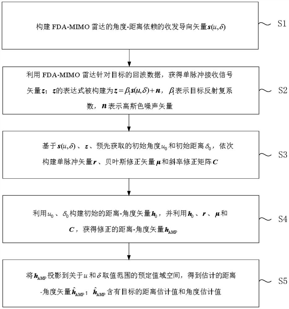 FDA-MIMO radar monopulse distance angle joint estimation method