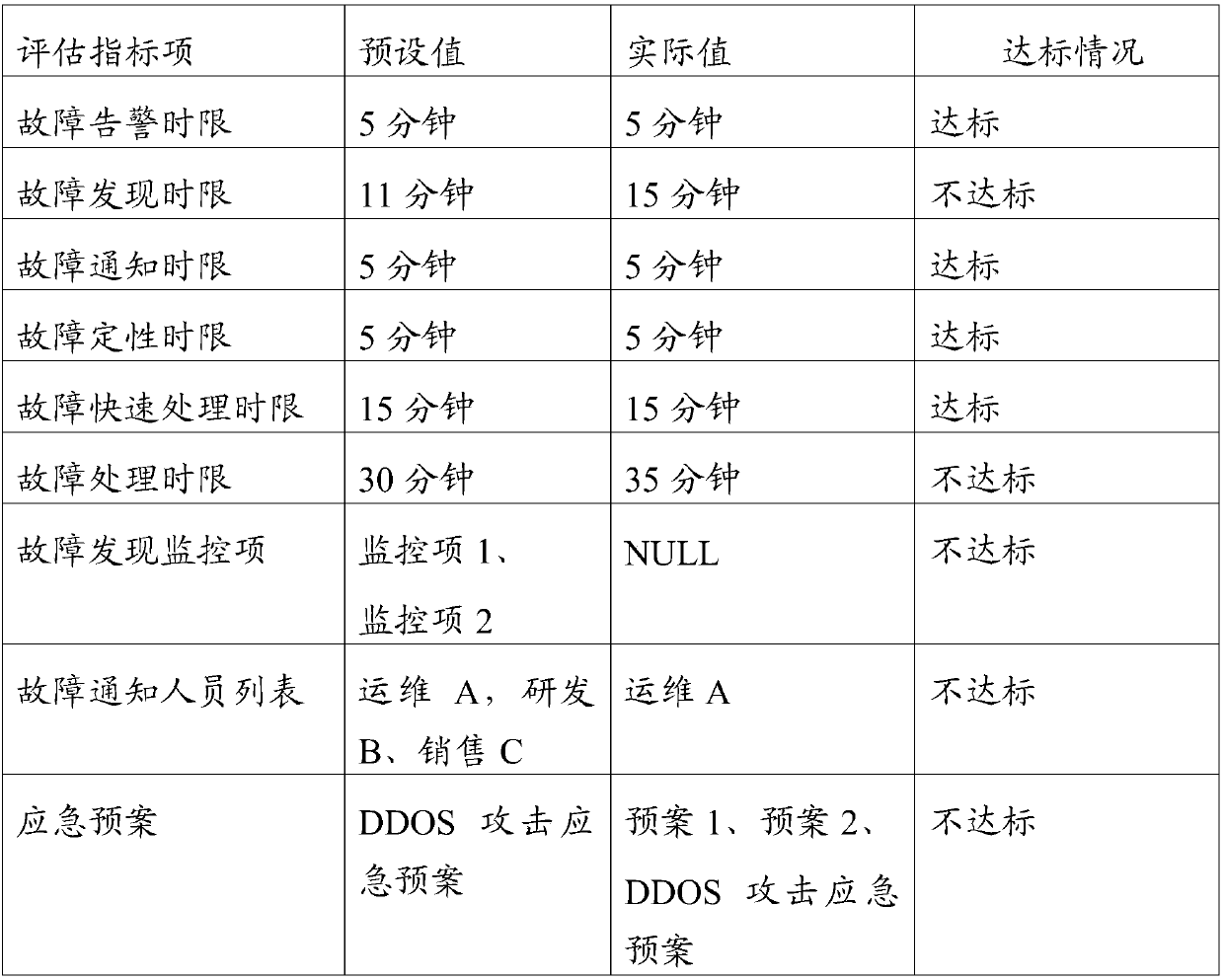 Emergency plan evaluation method and device