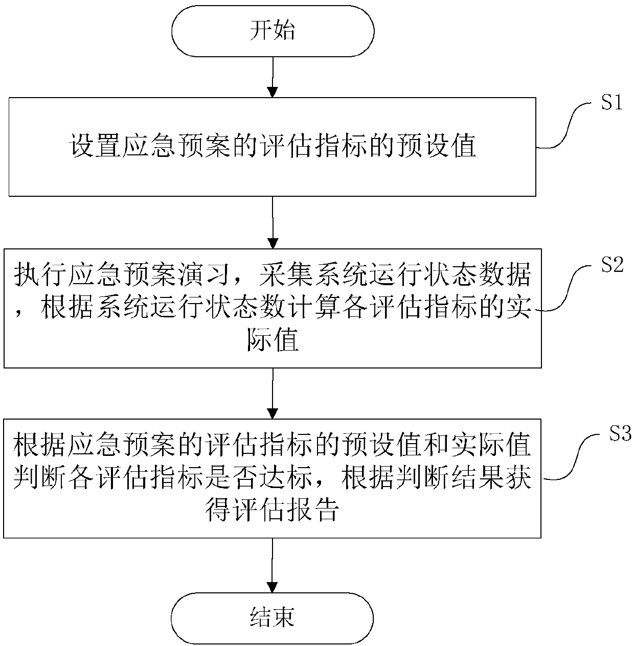 Emergency plan evaluation method and device