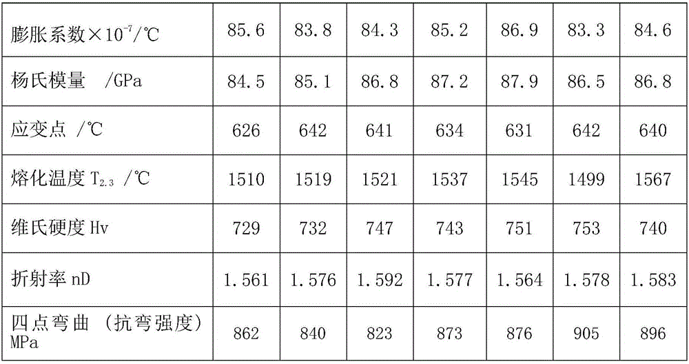 Glass for chemical strengthening, chemically strengthened glass, production method of glass for chemical strengthening, production method of chemically strengthened glass, production lass for display devices, and display device