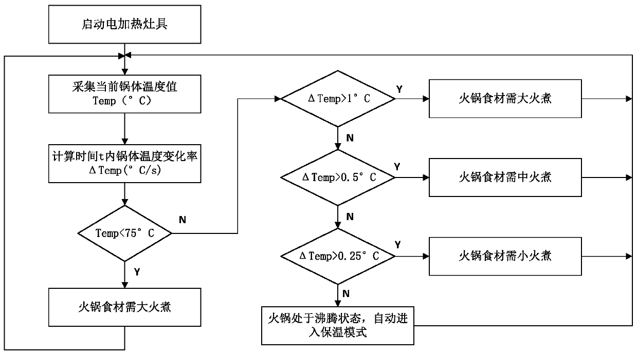 Method and electric heating cooker for intelligently heating hot pot according to boiling points