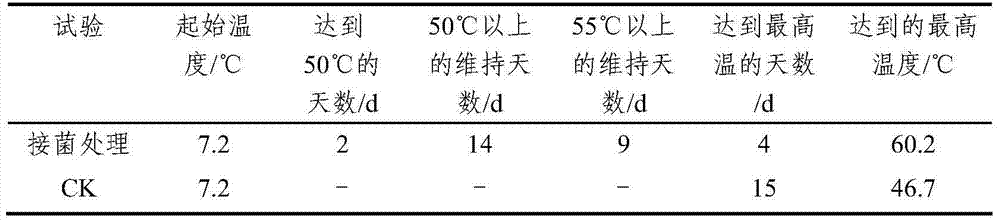 Biological agent for compost treatment of livestock manure