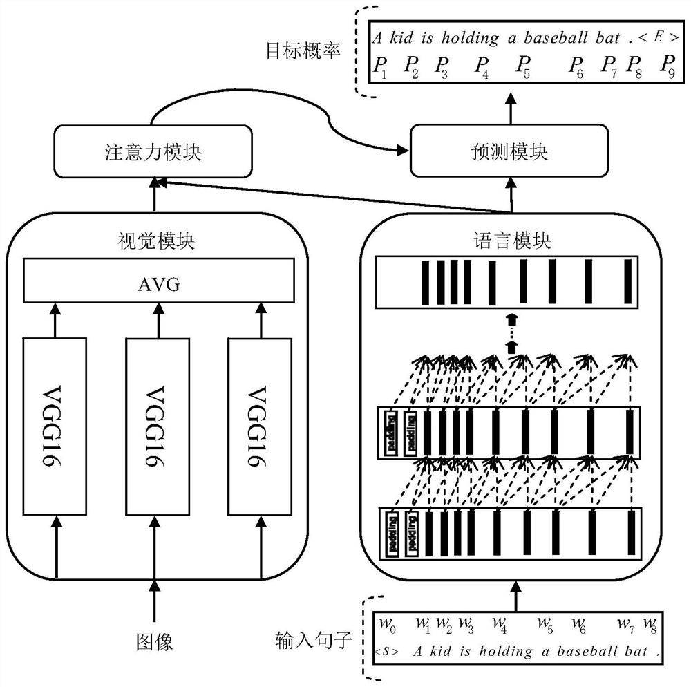 A cross-layer multi-model feature fusion and image description method based on convolutional decoding