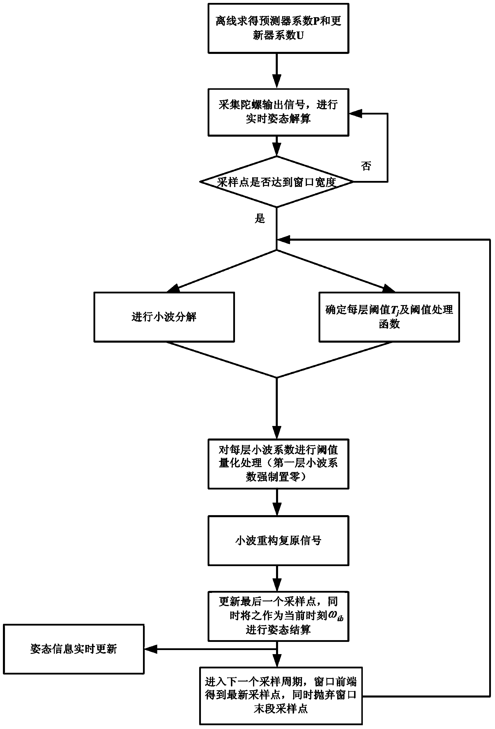 Random drift real-time filtering method for fiber-optic gyroscope