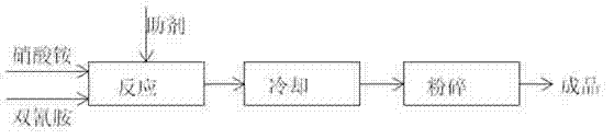 Process for producing guanidine nitrate