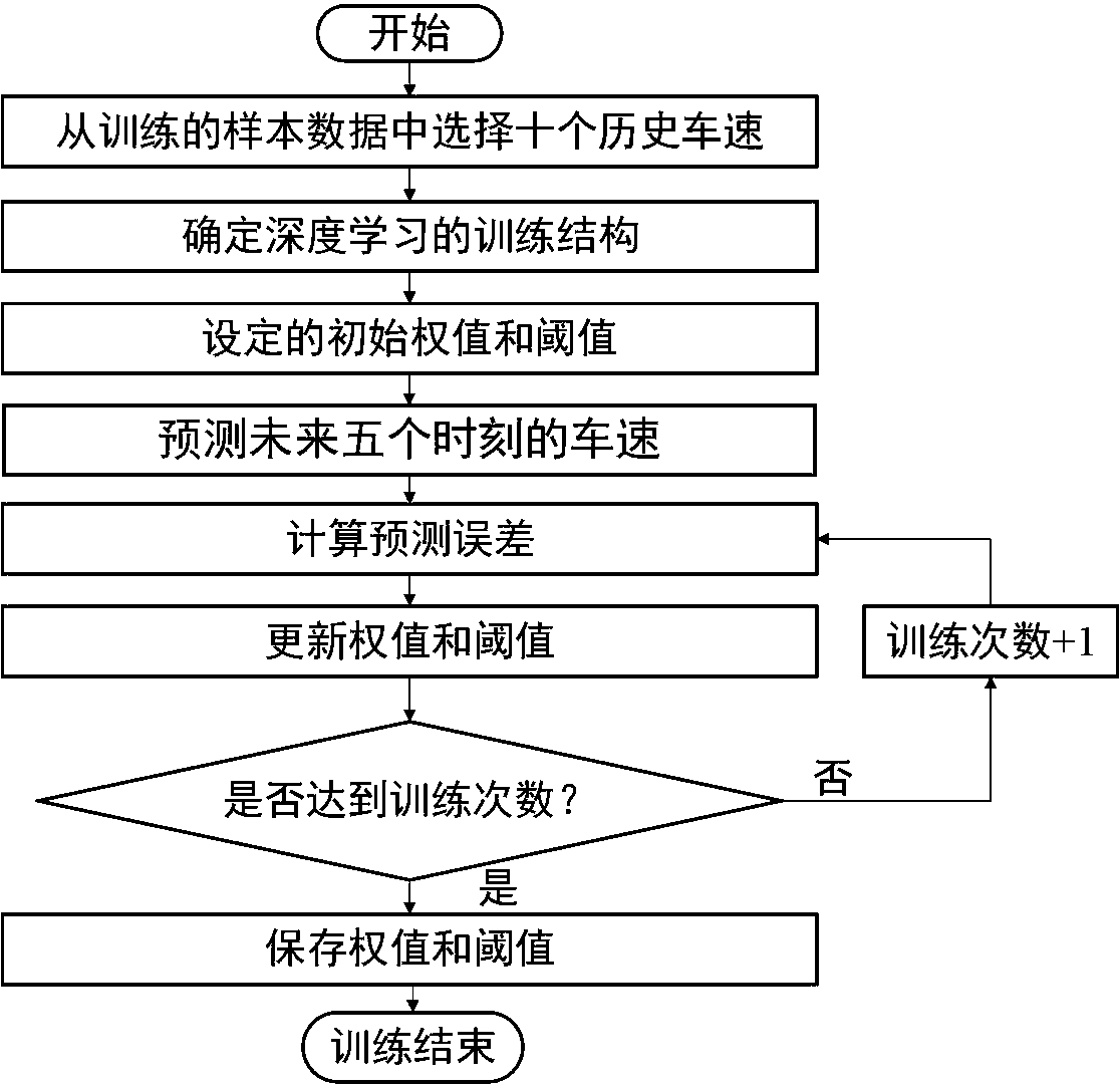 Method for controlling hydrogen passing ratio of vehicle fuel cell based on deep learning-prediction control