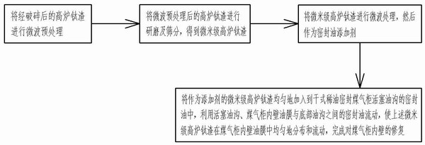 A method for repairing the inner wall of a dry-type thin oil-sealed gas cabinet