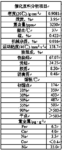 Method capable of improving gasoline-diesel ratio of catalytic cracking device