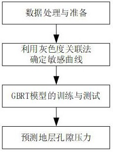 A prediction method of formation pore pressure based on machine learning