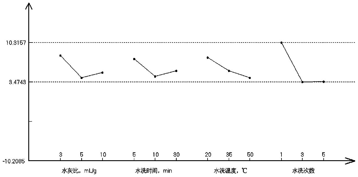 Pretreatment method for cooperatively treating fly ash by cement kiln