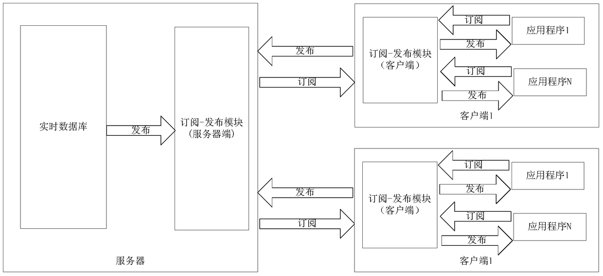 A Real-time Data Publishing Method of Real-time Database Based on Observer Pattern