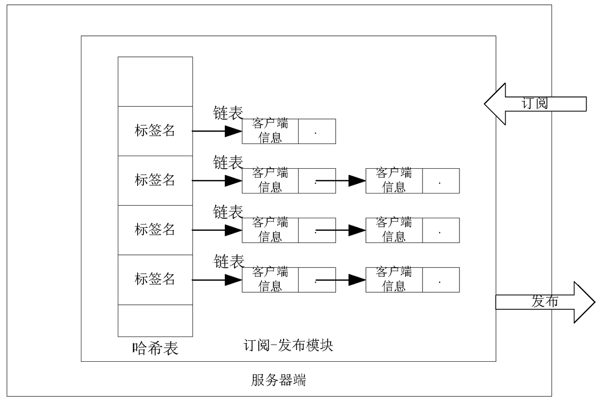 A Real-time Data Publishing Method of Real-time Database Based on Observer Pattern