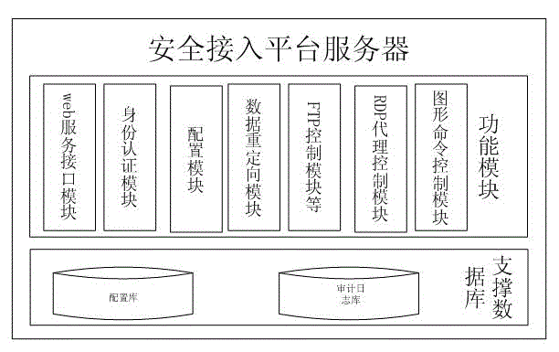 Secure access logic control method based on terminal access behavior and platform server