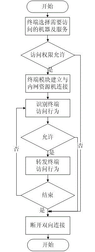 Secure access logic control method based on terminal access behavior and platform server