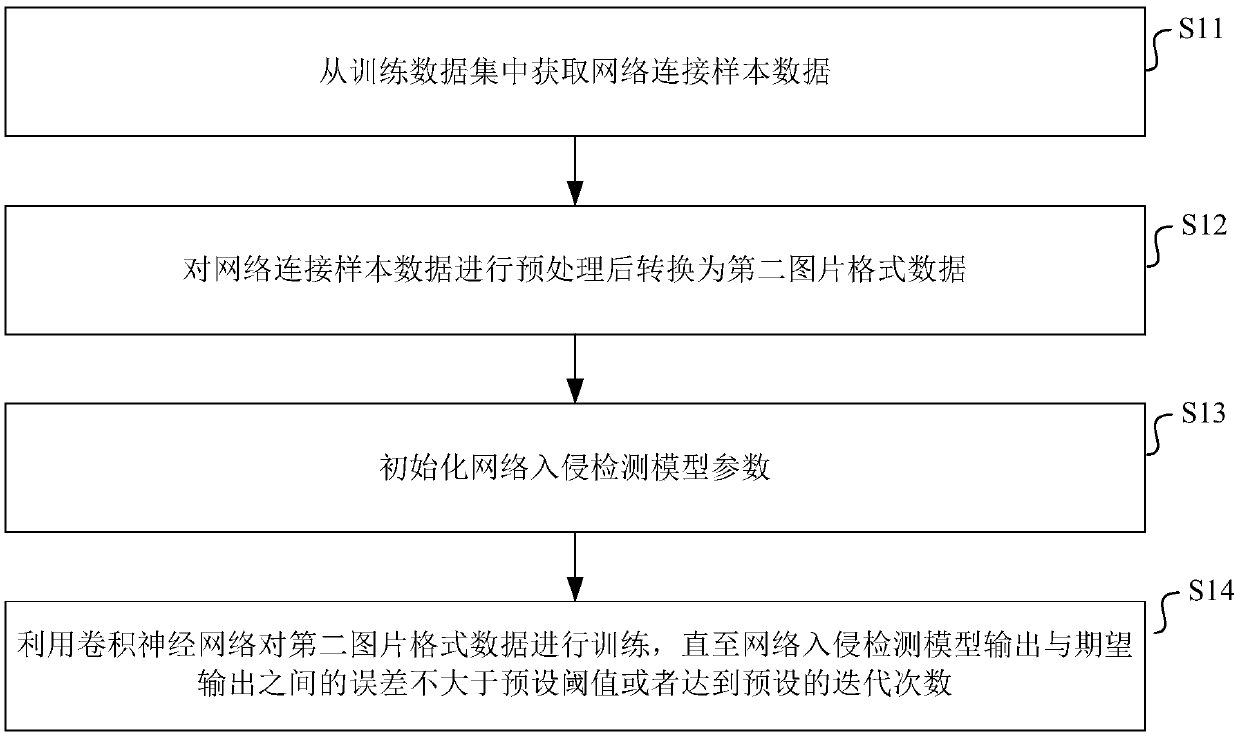 Network intrusion detection method and device based on deep learning and storage medium