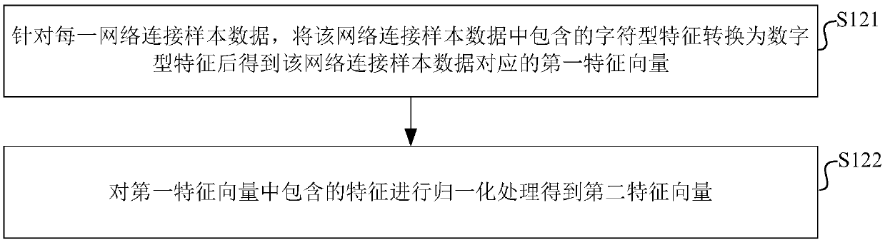 Network intrusion detection method and device based on deep learning and storage medium