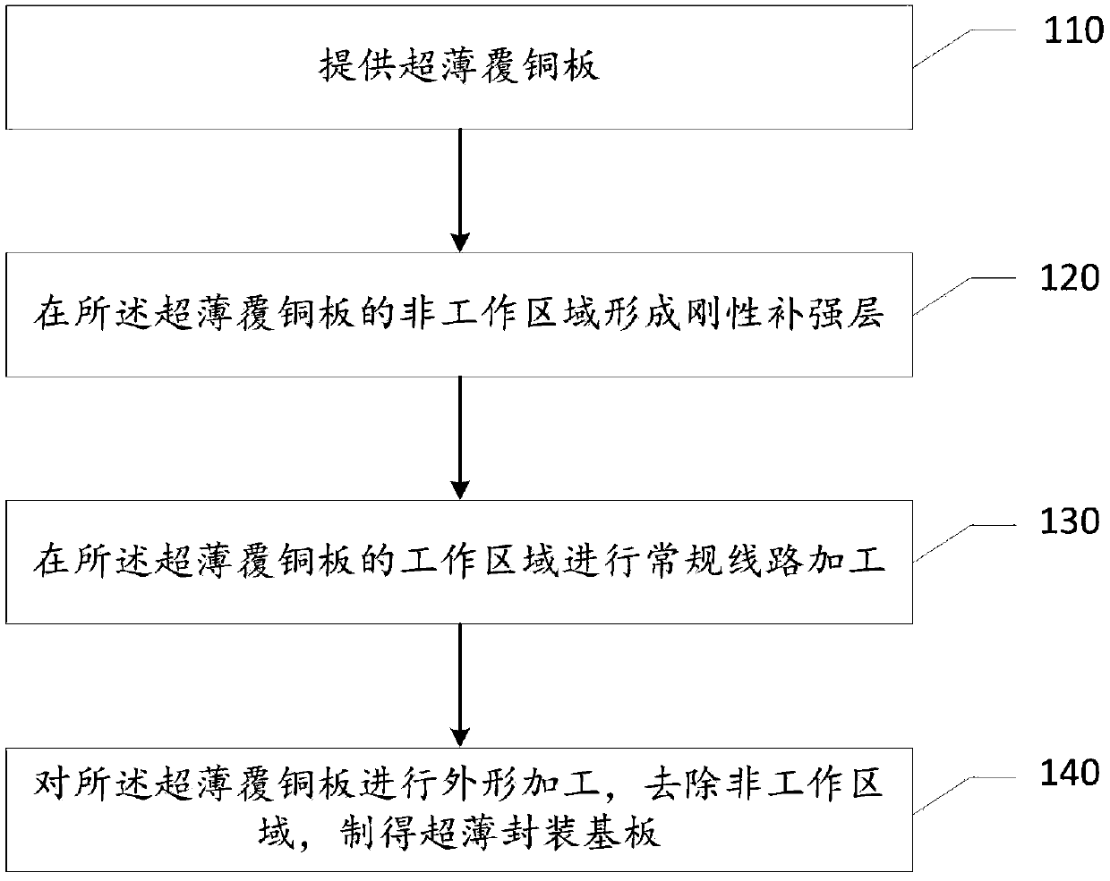 A method for manufacturing an ultra-thin packaging substrate and related products