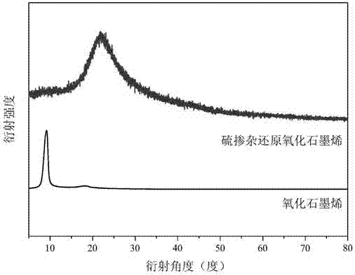 Synthesis method of sulfur-doped reduced graphene used for adsorbing organic pollutants