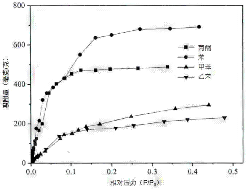 Synthesis method of sulfur-doped reduced graphene used for adsorbing organic pollutants