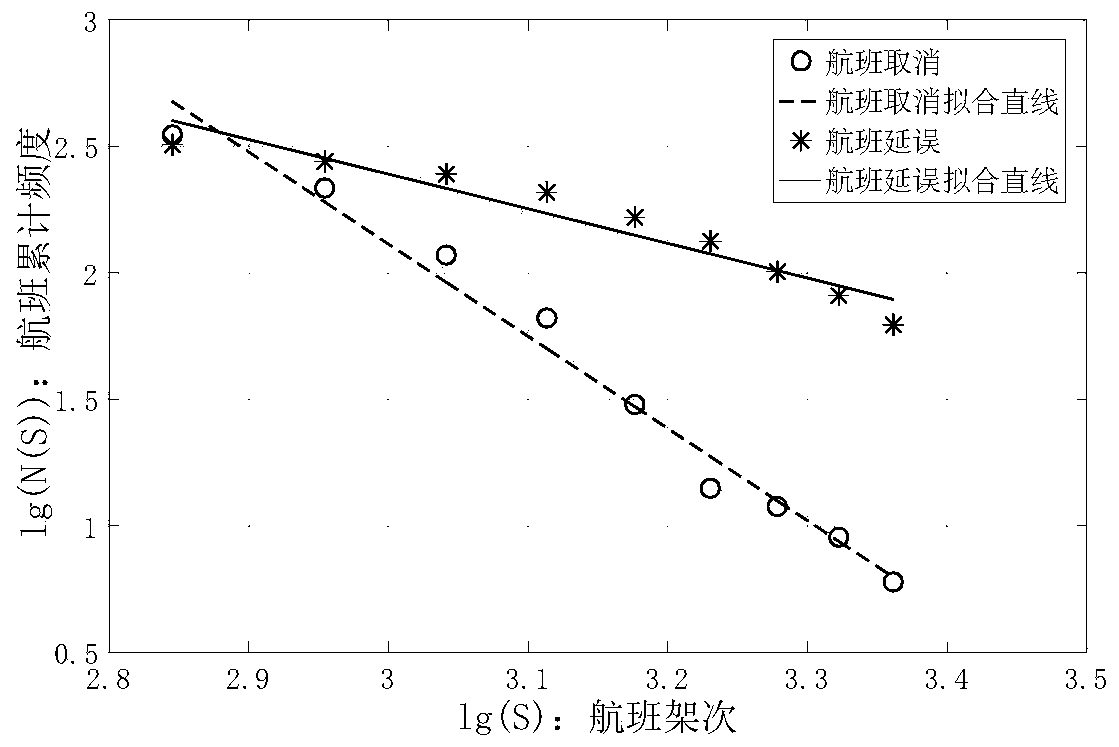 Method for identifying self-organizing critical characteristic of air traffic system