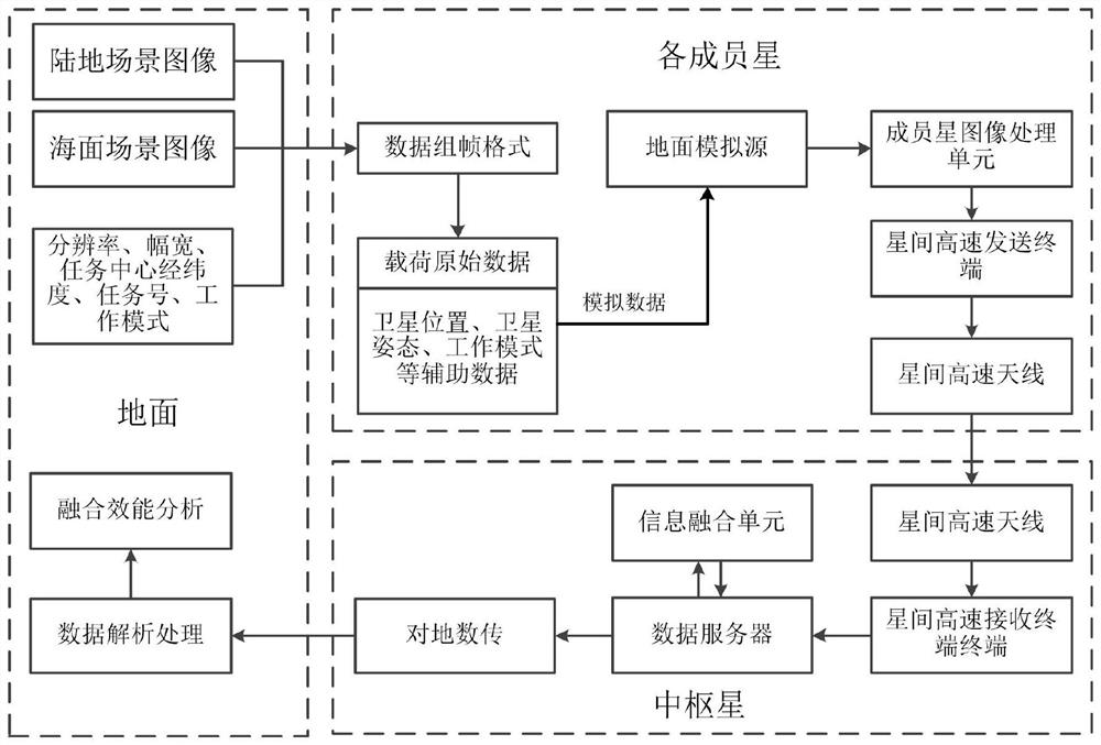 Multi-satellite joint test method and system for multi-satellite distributed information fusion system