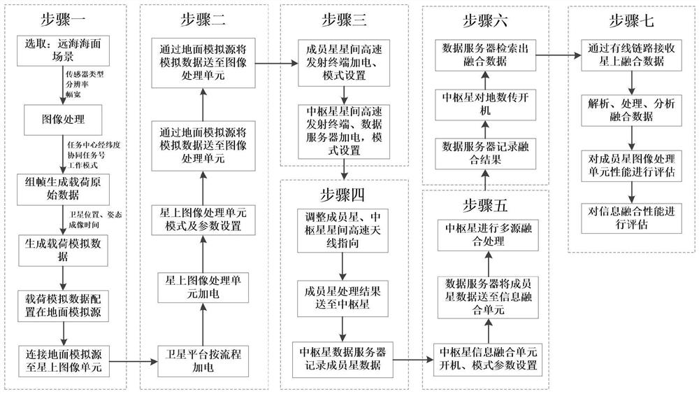 Multi-satellite joint test method and system for multi-satellite distributed information fusion system