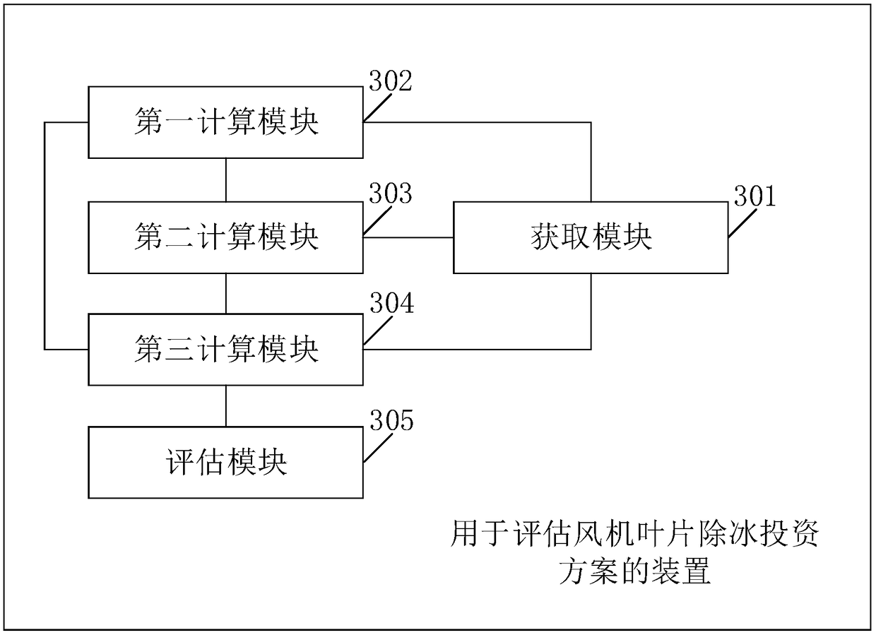 Method and device used for evaluating fan blade de-icing investment plan