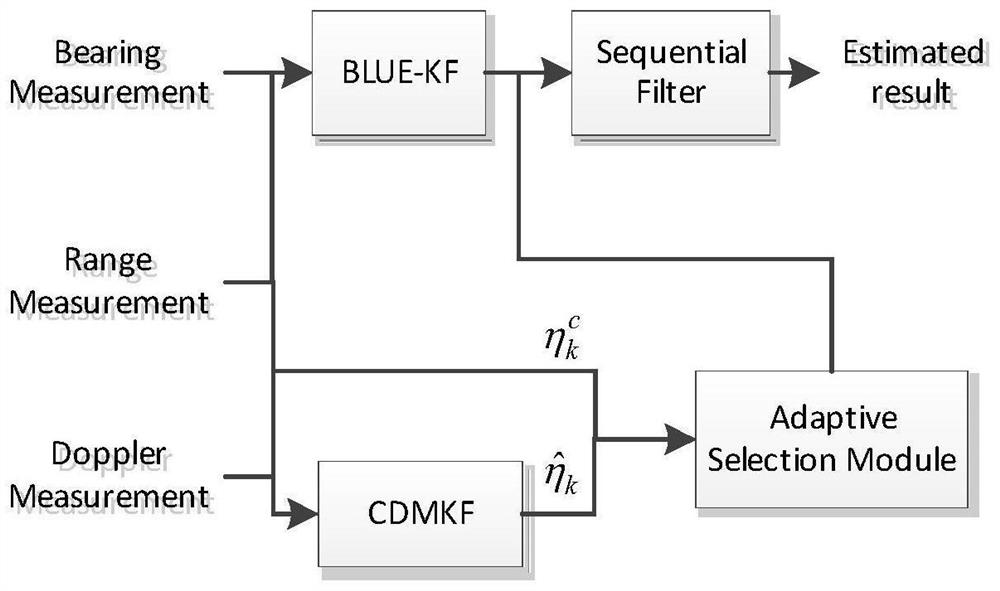 A Radar Target Tracking Method Based on Adaptive Processing of Doppler Measurements