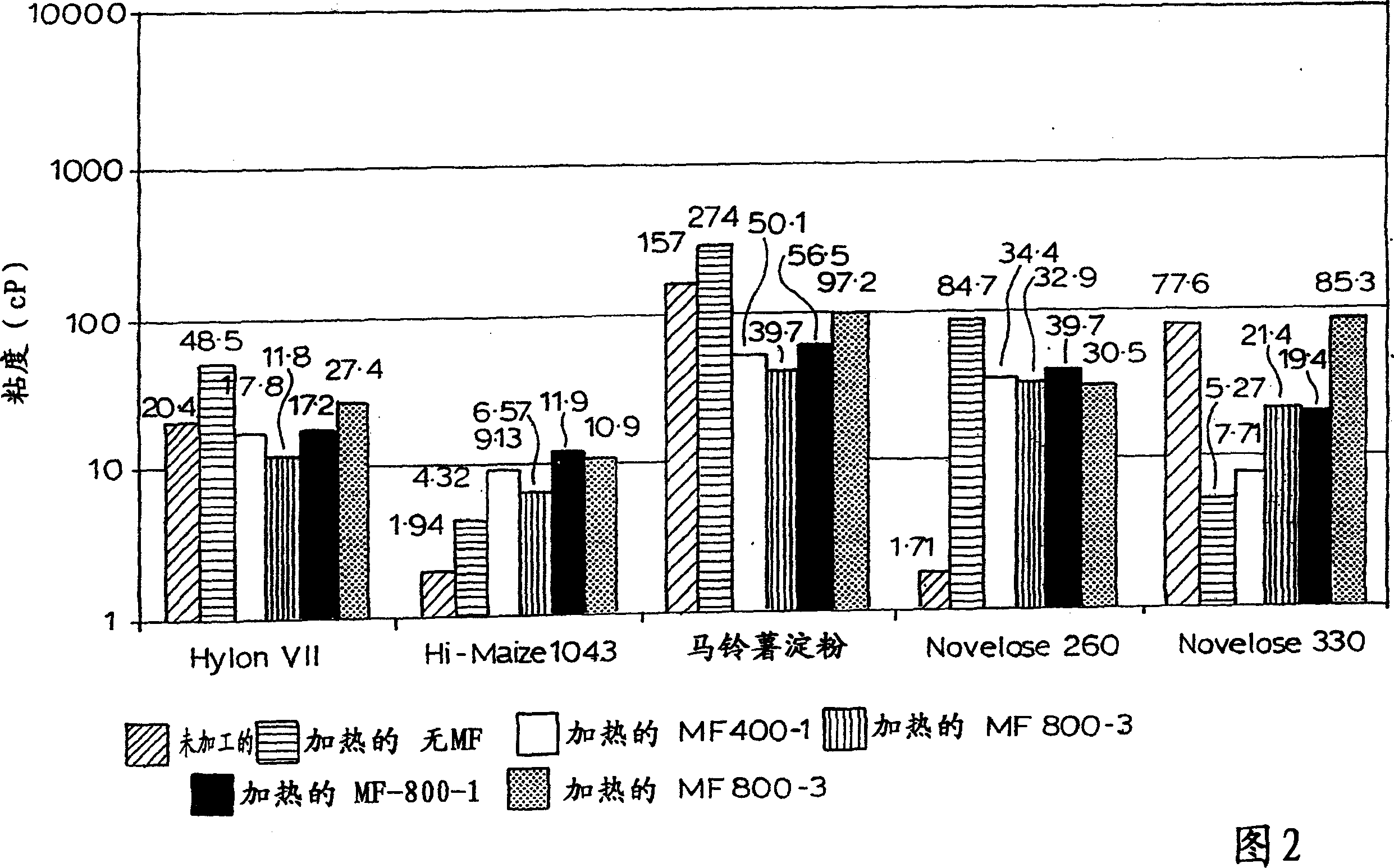 Starch treatment process