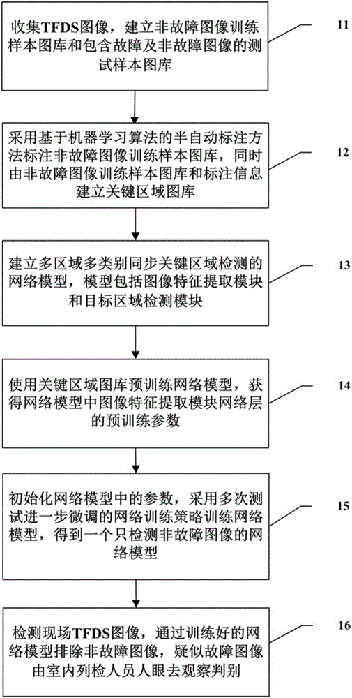 Deep learning-based TFDS non-fault image detection method