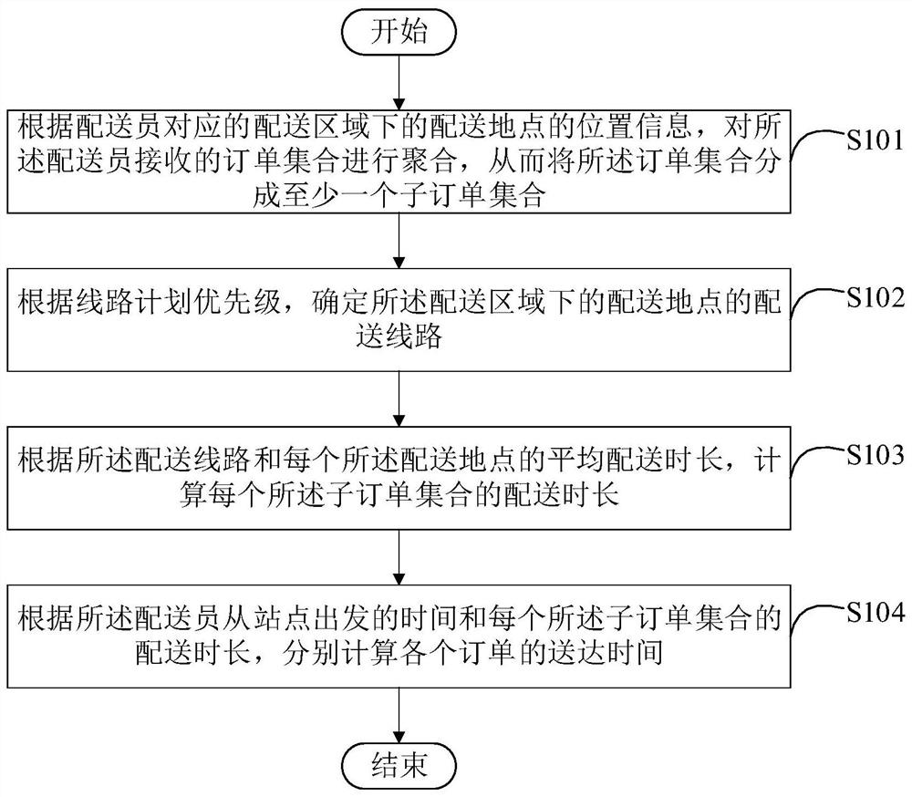 Method and device for calculating arrival time