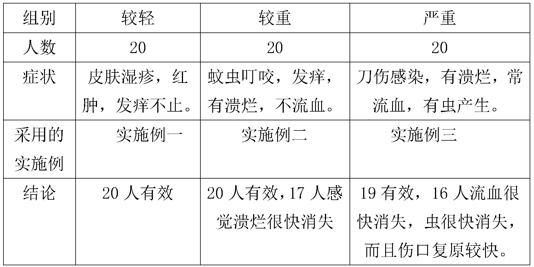 Rhizoma Coptidis ointment and preparation method thereof