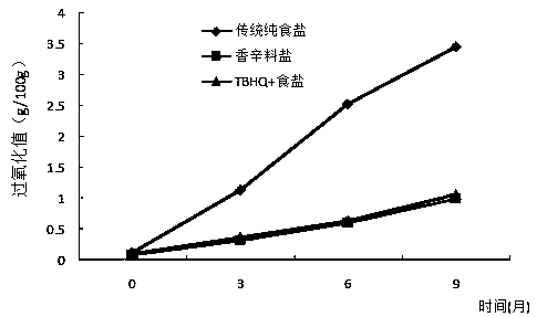 Method for preparing spice salt for inhibiting oxidation of salted preserved duck