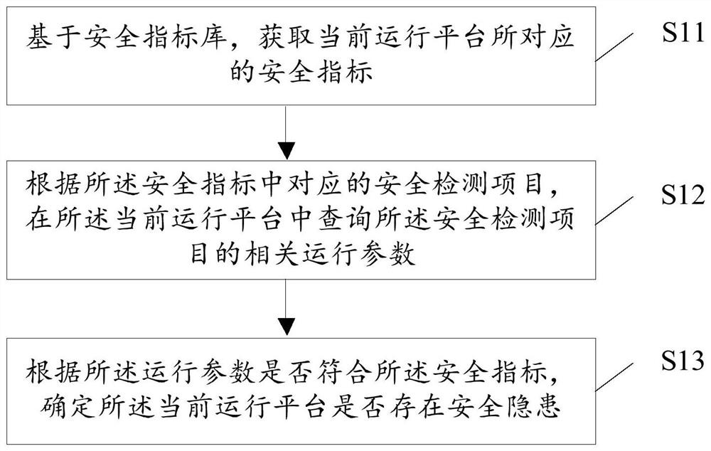 Security detection method and device, electronic equipment and storage medium