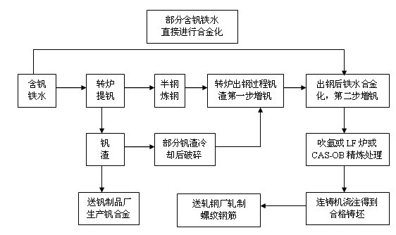 Smelting technology of III grade hot-rolled ribbed bars