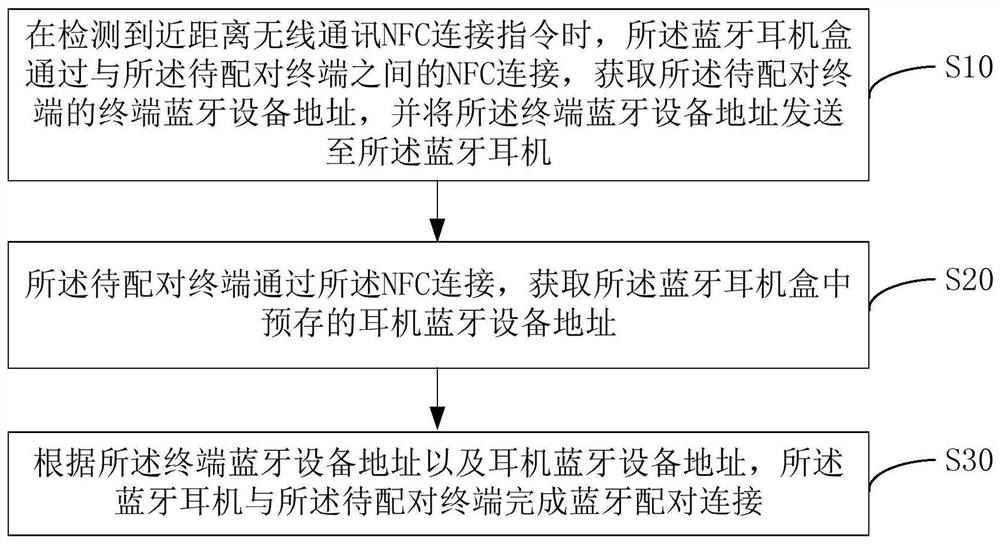 Bluetooth device pairing method and device, and storage medium