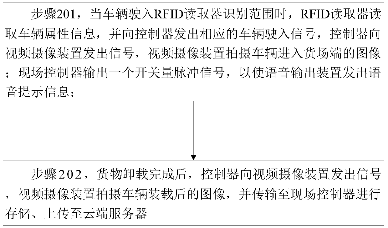 System and method for supervising and counting loading and transporting vehicle linkage operation