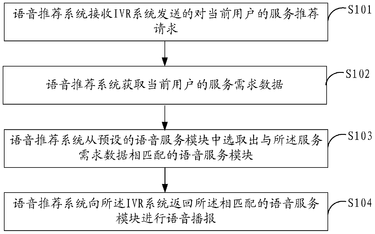 IVR-based voice broadcast method and related system