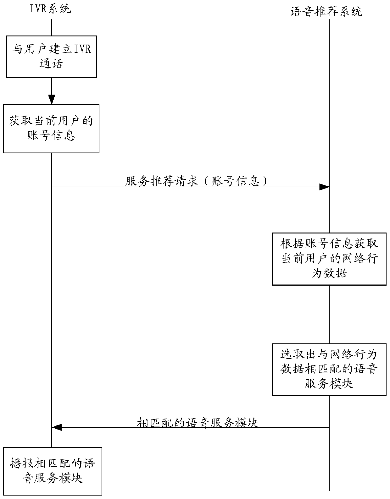 IVR-based voice broadcast method and related system