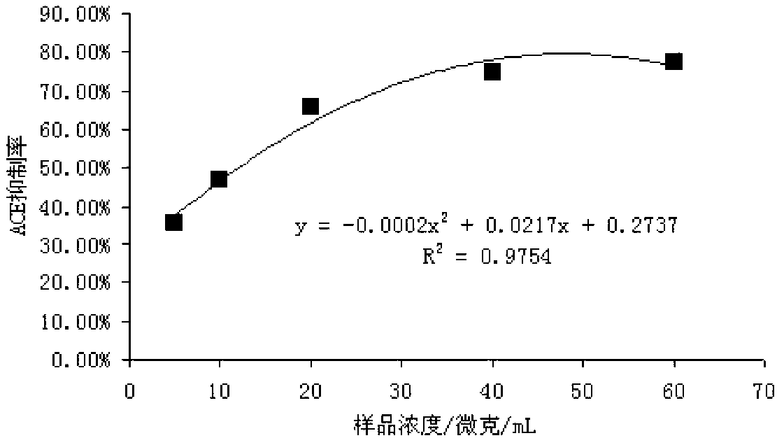 ACE inhibitory peptide and preparation method thereof