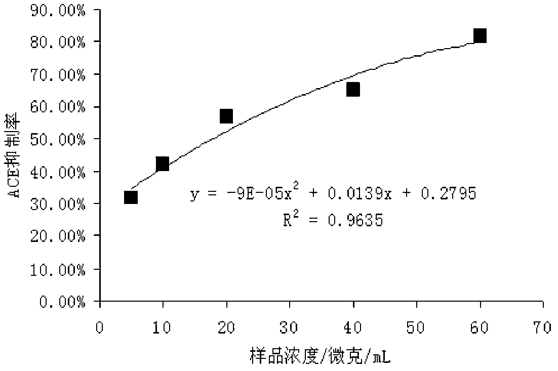 ACE inhibitory peptide and preparation method thereof