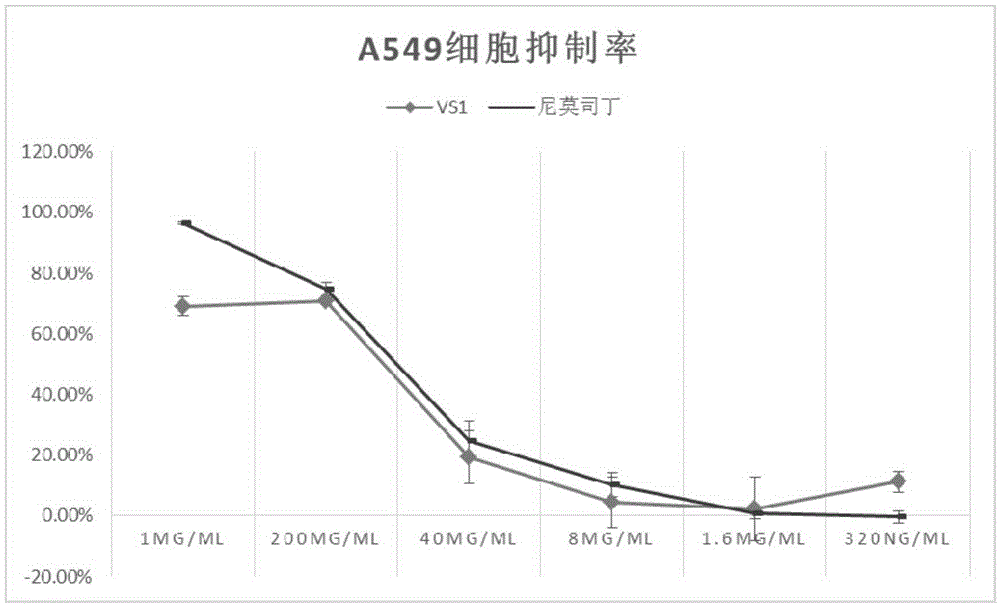 Application of compound VS1 in preparation of anti-non-small cell lung cancer medicine