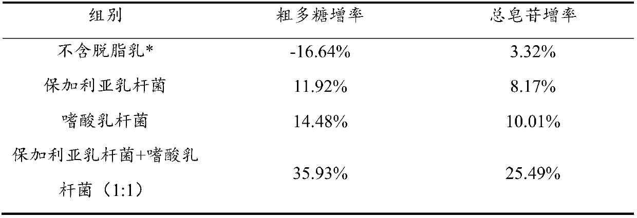 Micro-ecological preparation by using lactic acid bacteria to ferment radix astragali, preparation method and application thereof