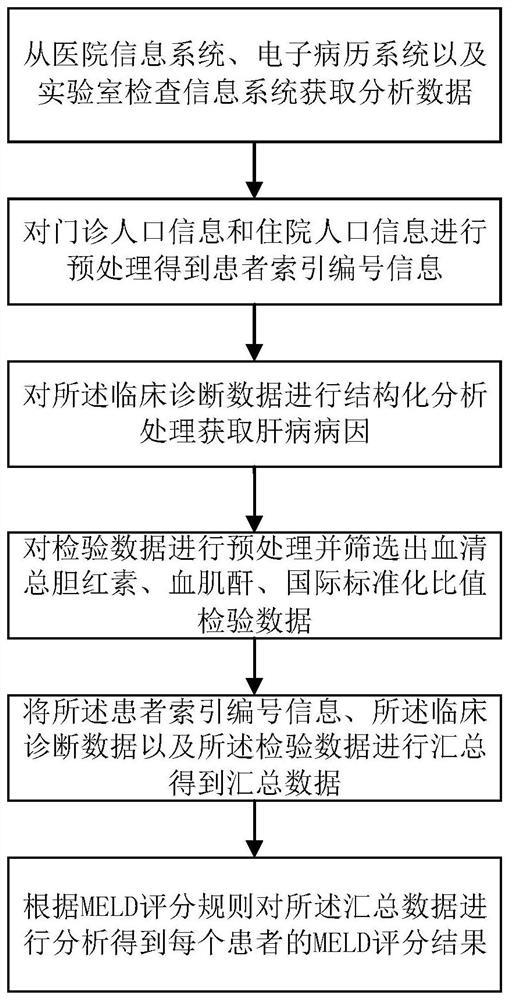 Automatic MELD scoring method, terminal and storage medium